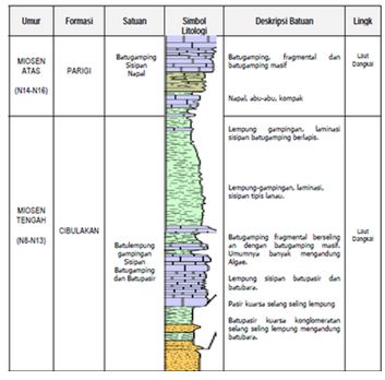 Tabel 8.1 adalah kolom stratigrafi daerah Karawang Selatan, Jawa Barat ...